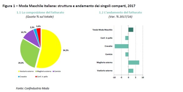 Andamento Industria Moda
