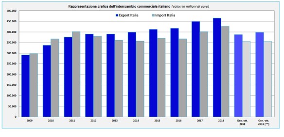 Interscambio Commercio Ott2019